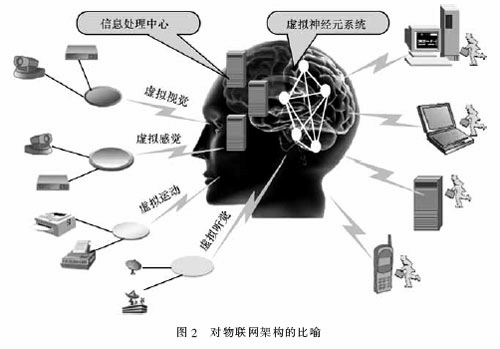對物聯(lián)網架構的比喻