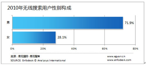 無(wú)線搜素用戶在性別、年齡、職業(yè)分布方面
