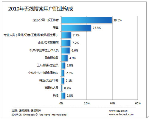 無(wú)線搜索用戶年齡分布