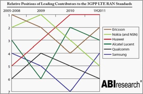 ABI最新發(fā)布的LTE標(biāo)準(zhǔn)專利報(bào)告